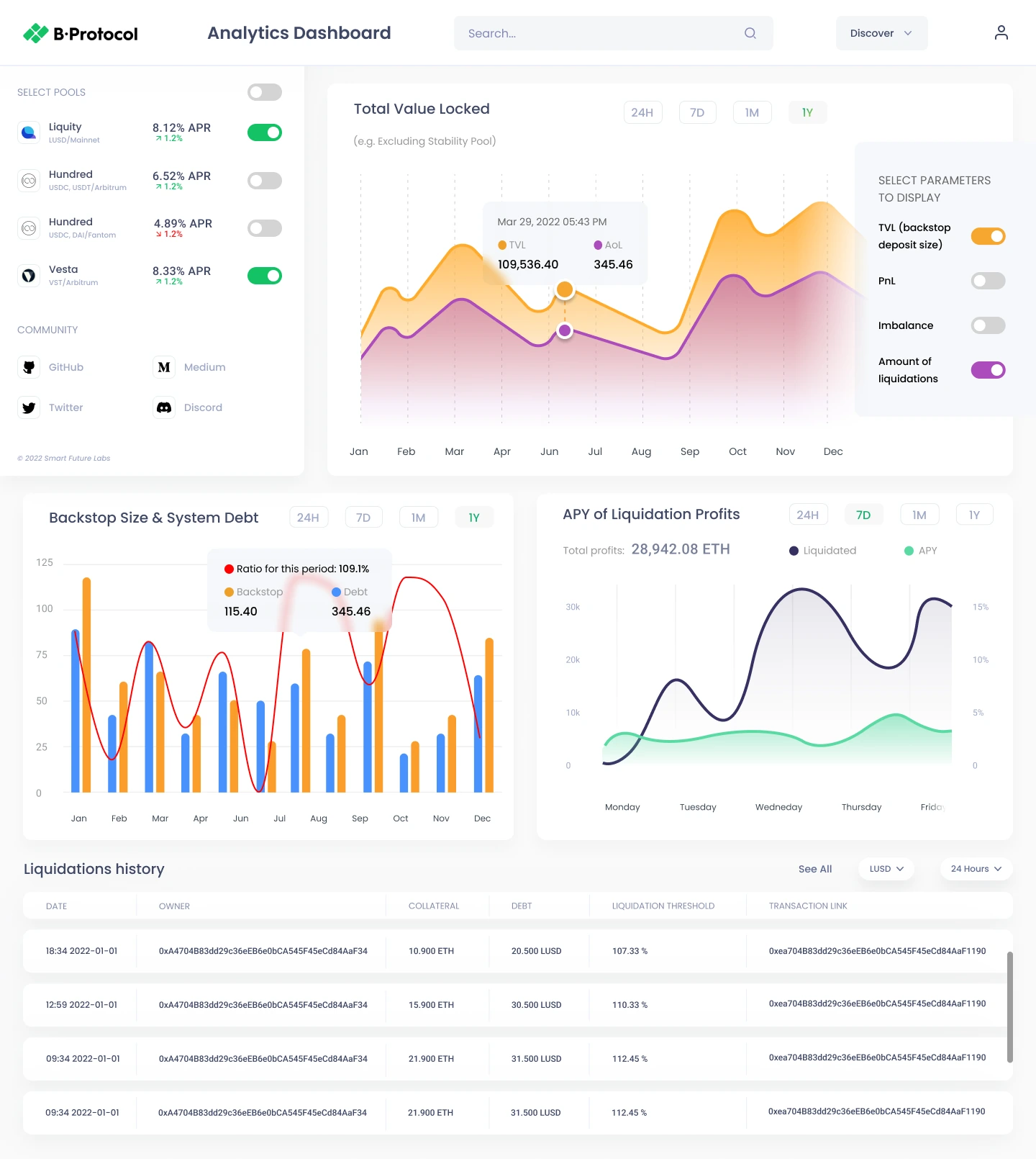 B.Protocol analytics dashboard with liquidation charts